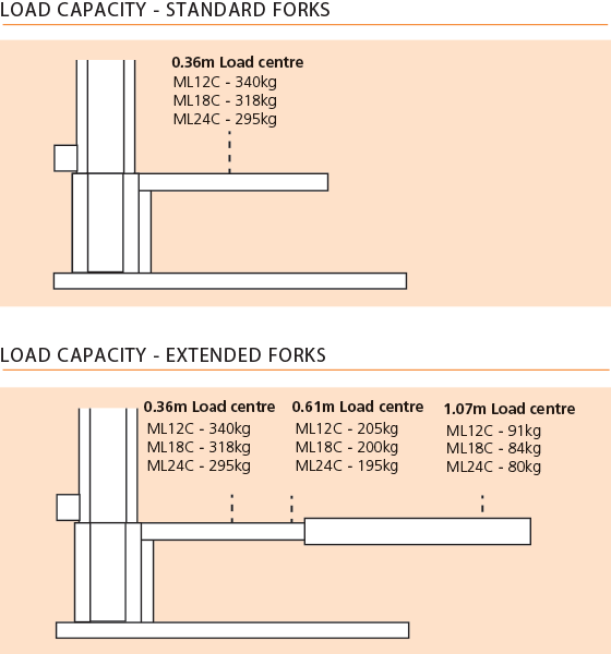 Snorkel ML12C/ML18C/ML24C Loading Capacity