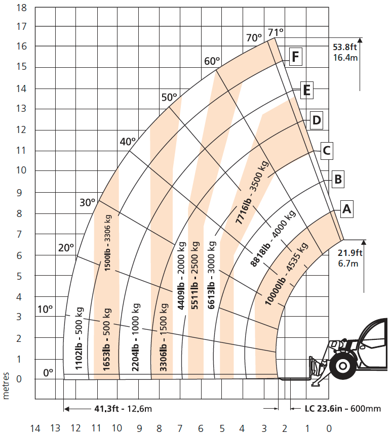 Snorkel SR1745 Load Chart