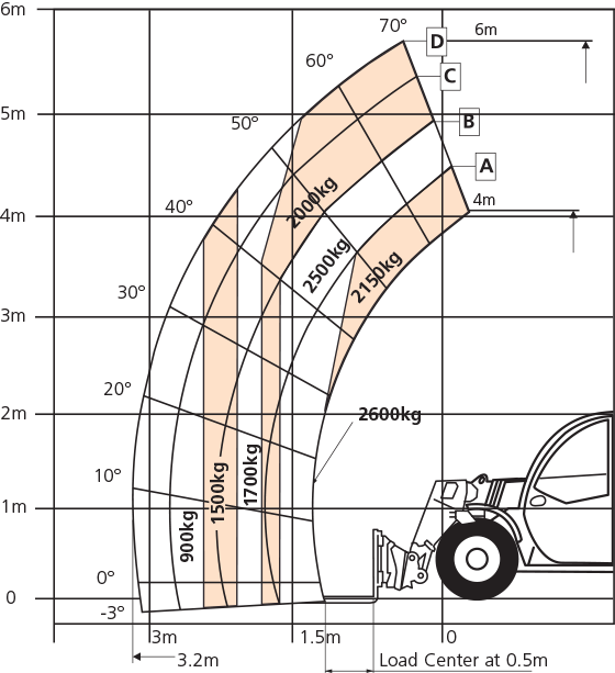 Snorkel SR626 Load Chart