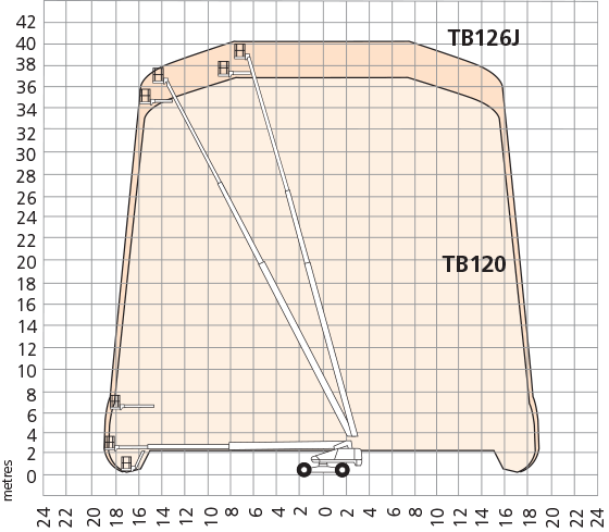 Snorkel TB120/TB126J Working Envelope